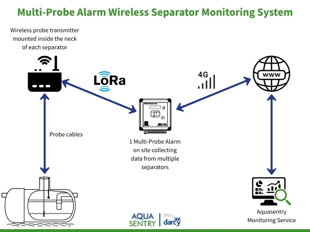 Diagram of how the multi-probe alarm wireless separator monitoring system is likely to work